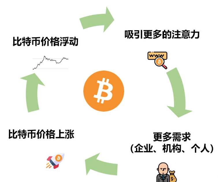 华德看法：BTC已经站在10000刀以上100天了，正式进入循环